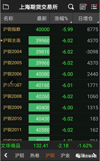 12月20日收盘沪铜期货资金流出1.32亿元