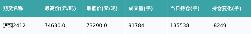 沪铜期货12月23日主力小幅上涨0.60% 收报74170.0元