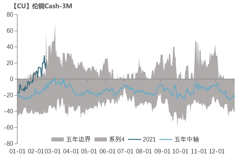 铜价向上修复动力或不强 市场进入季节性调整