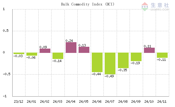国际铜期货12月24日主力小幅上涨0.11% 收报65420.0元