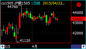 12月25日收盘沪铜期货持仓较上日减持8083手