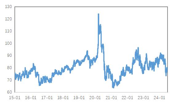 全球铜精矿供应依然偏紧 短期美指强势铜价偏弱