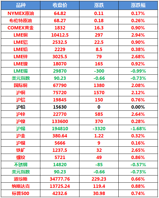 宏观情绪有所回暖 沪铜价格重回前期震荡区间