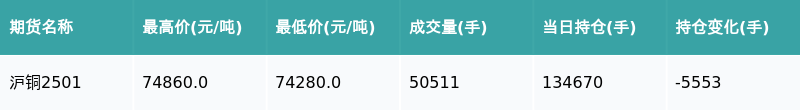 1月13日收盘沪铜期货资金流入3.69亿元