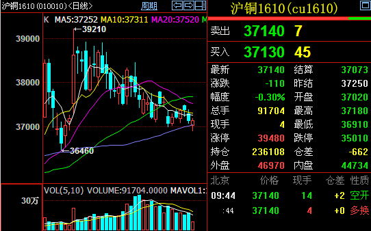 1月15日收盘沪铜期货持仓较上日减持8088手