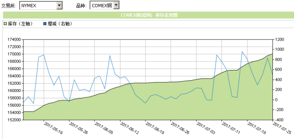 美元走强叠加国内经济延续弱复苏 铜价存在调整压力