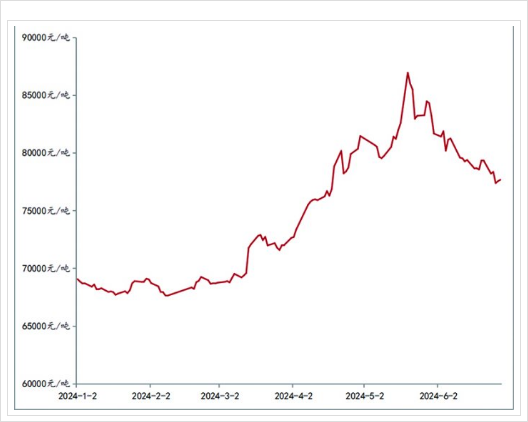 国内铜消费已进入季节性淡季 本周铜价高位震荡