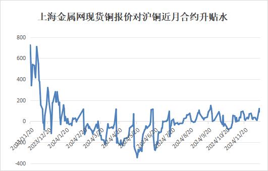 国内铜消费已进入季节性淡季 本周铜价高位震荡