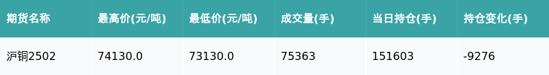 1月27日收盘沪铜期货资金流出4.34亿元