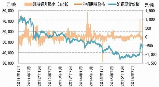 节前累库速率偏慢 沪铜价格维持偏强震荡运行