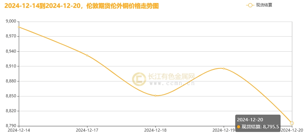 国际铜期货2月5日主力小幅下跌0.49% 收报66730.0元