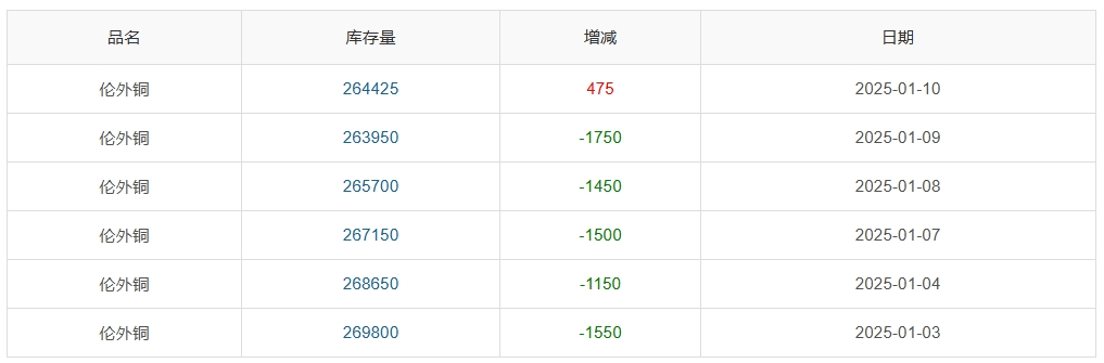 （2025年2月5日）今日沪铜期货和伦铜最新价格行情查询