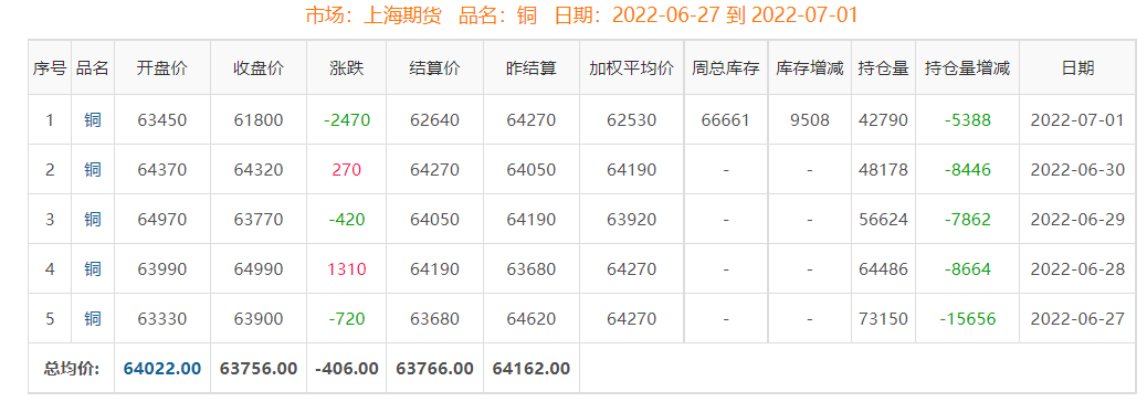 2月7日收盘国际铜期货资金流入2557.39万元