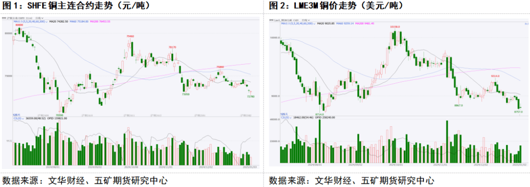 （2025年2月10日）今日沪铜期货和伦铜最新价格行情查询