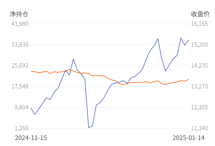 2月10日收盘国际铜期货持仓较上日减持72手