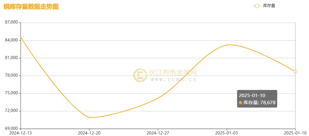 2月11日收盘沪铜期货持仓较上日减持2417手