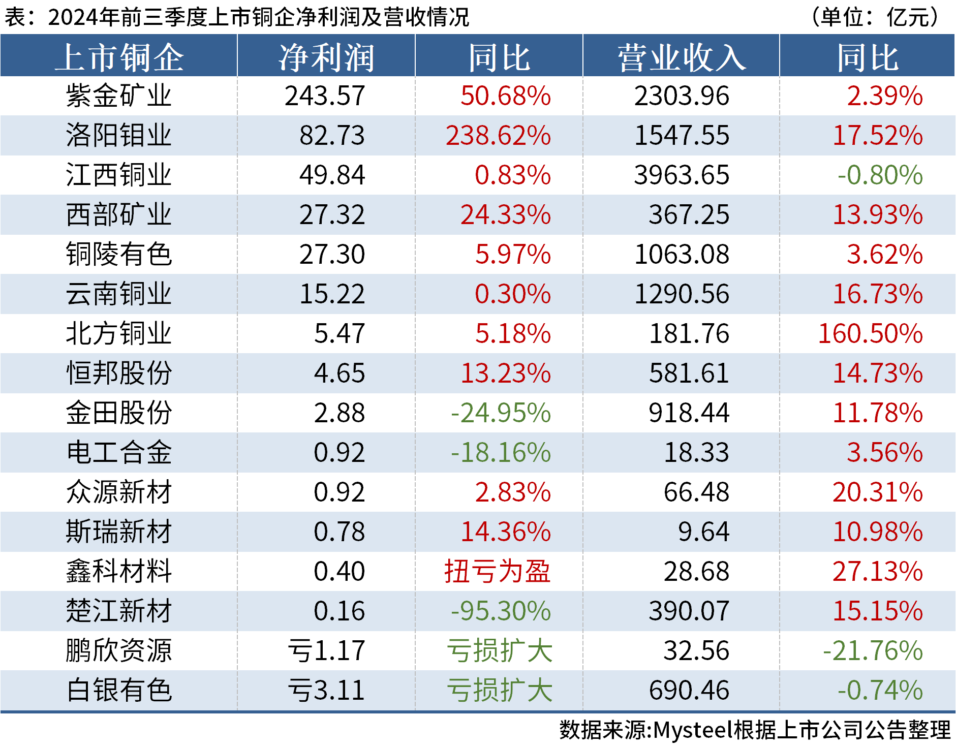 2月13日收盘国际铜期货资金流入1699.78万元