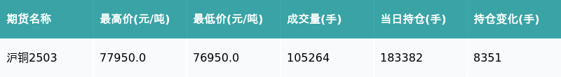 沪铜期货2月17日主力小幅下跌1.00% 收报77030.0元
