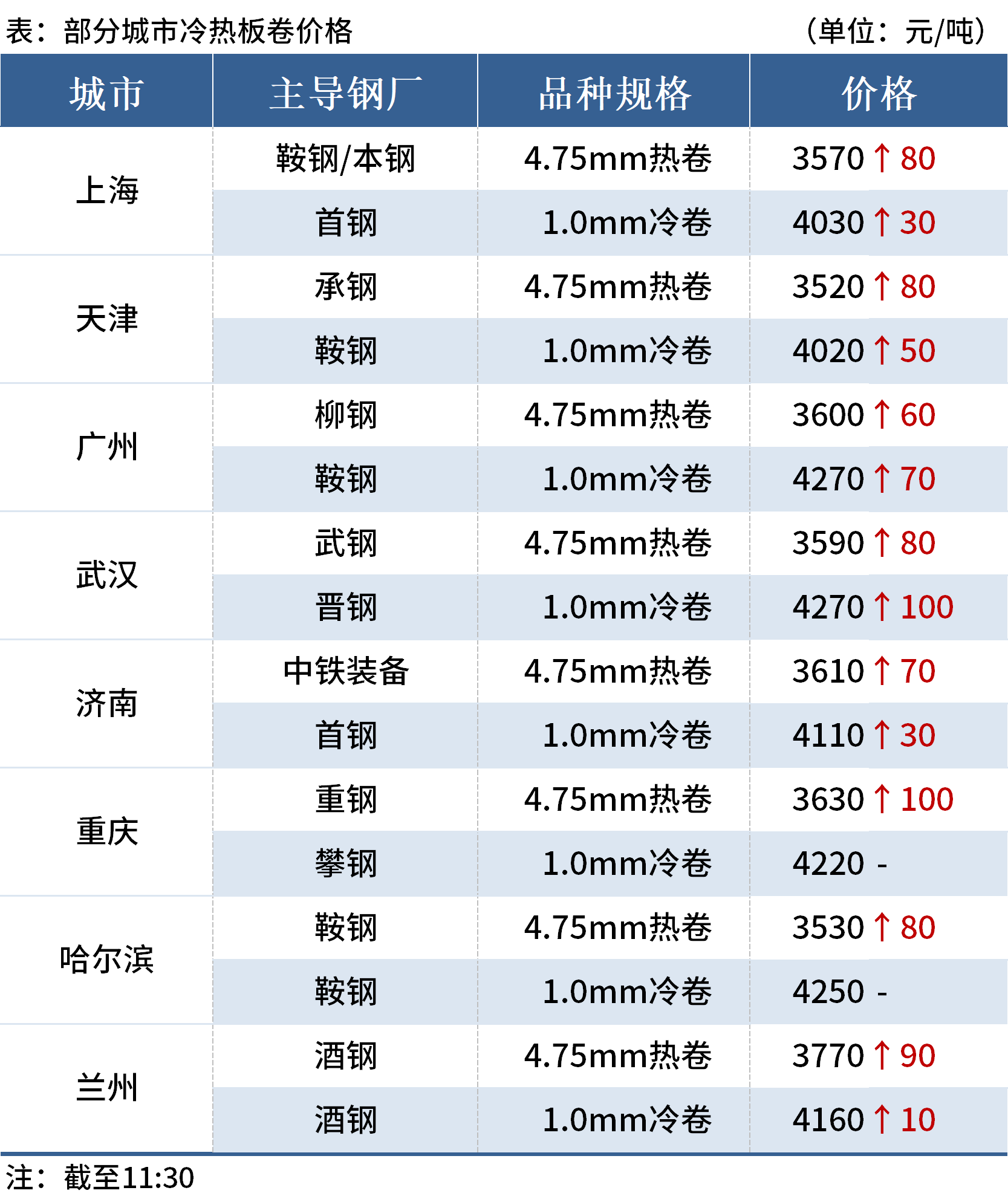 铜：COMEX-LME价差回落 铜价回调