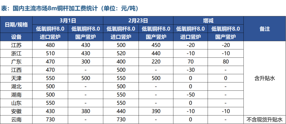 LME铜库存意外增加 国内宏观氛围缓和