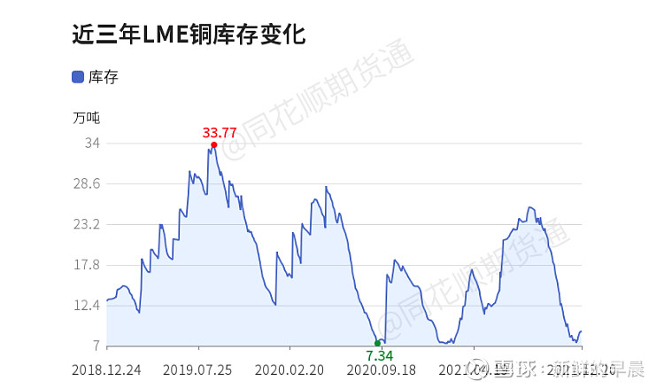 LME铜库存意外增加 国内宏观氛围缓和