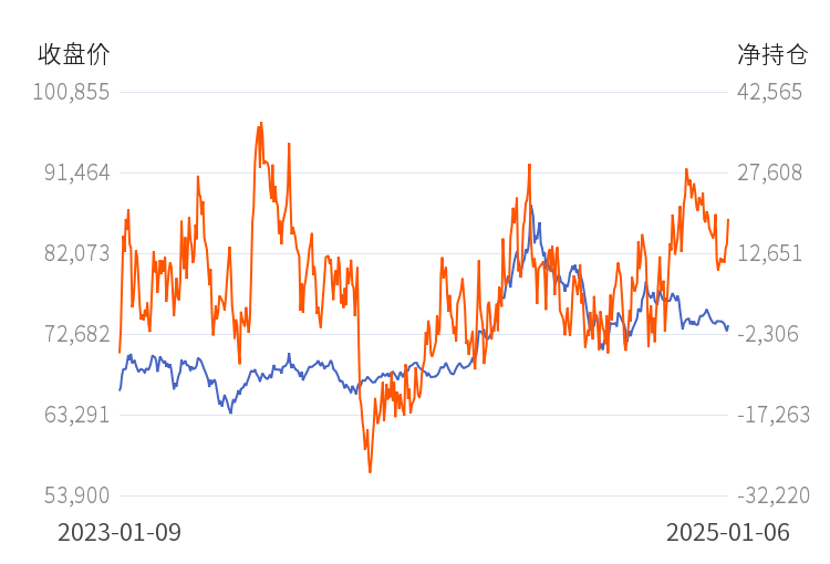 沪铜期货2月19日主力小幅上涨0.38% 收报77080.0元
