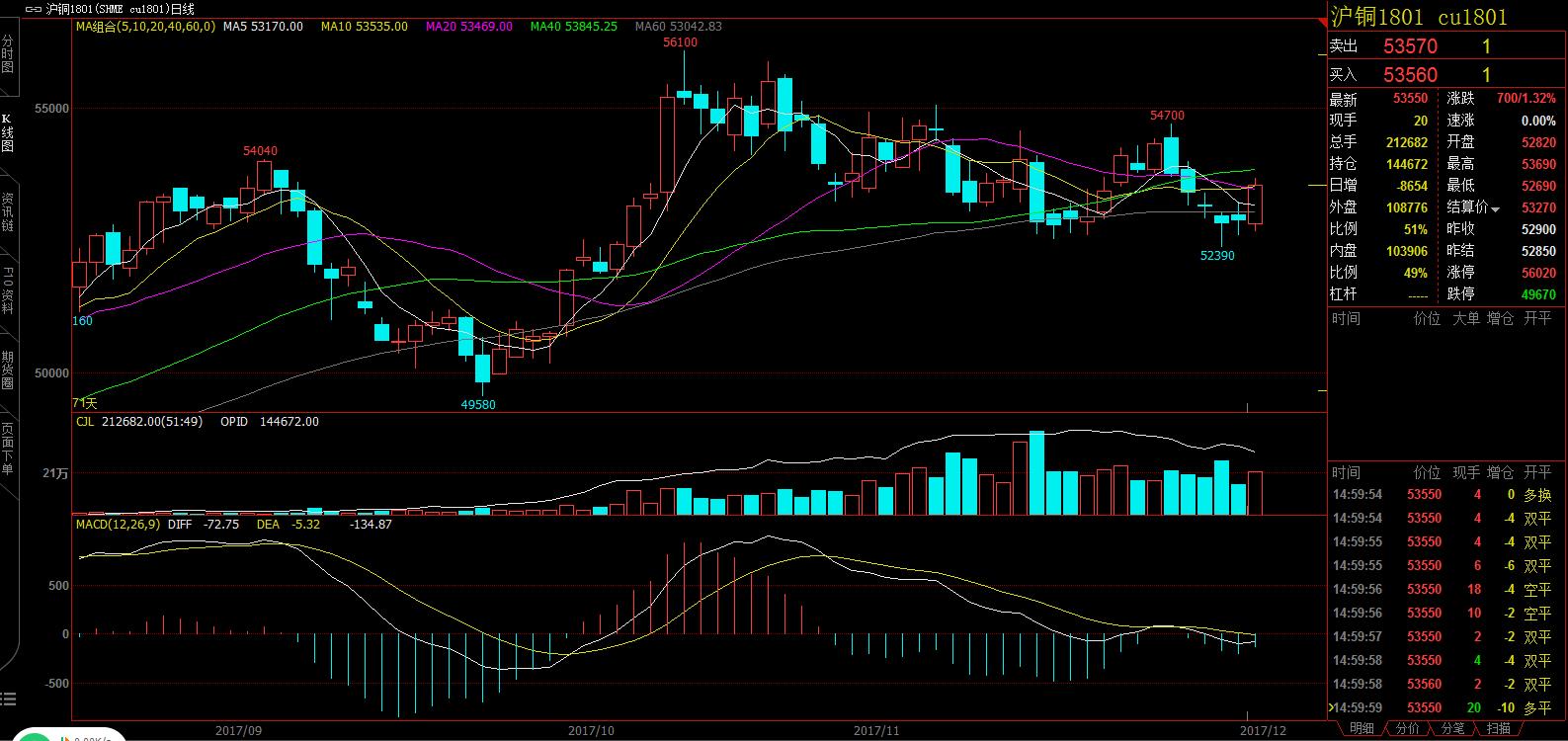 2月20日沪铜期货期货持仓龙虎榜分析：中信期货减仓2948手空单