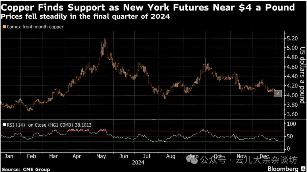 国际铜期货2月24日主力小幅下跌0.25% 收报68700.0元