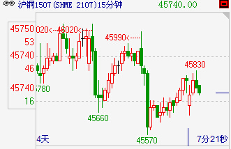 2月24日收盘沪铜期货资金流出8449.63万元