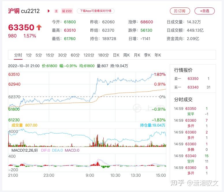 2月24日收盘沪铜期货资金流出8449.63万元