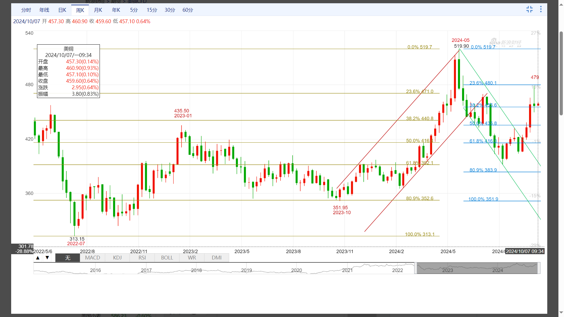 国际铜期货2月24日主力小幅下跌0.25% 收报68700.0元