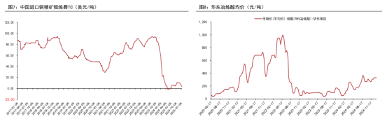 全球铜消费增长空间可期 基本面对铜价有支撑
