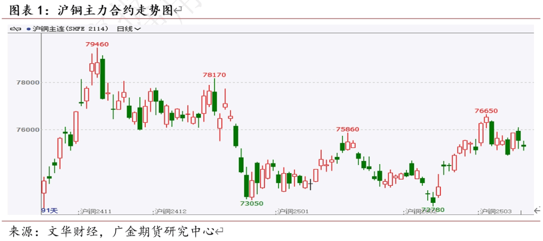 国内铜市渐入购销旺季 预计后市铜价震荡偏强