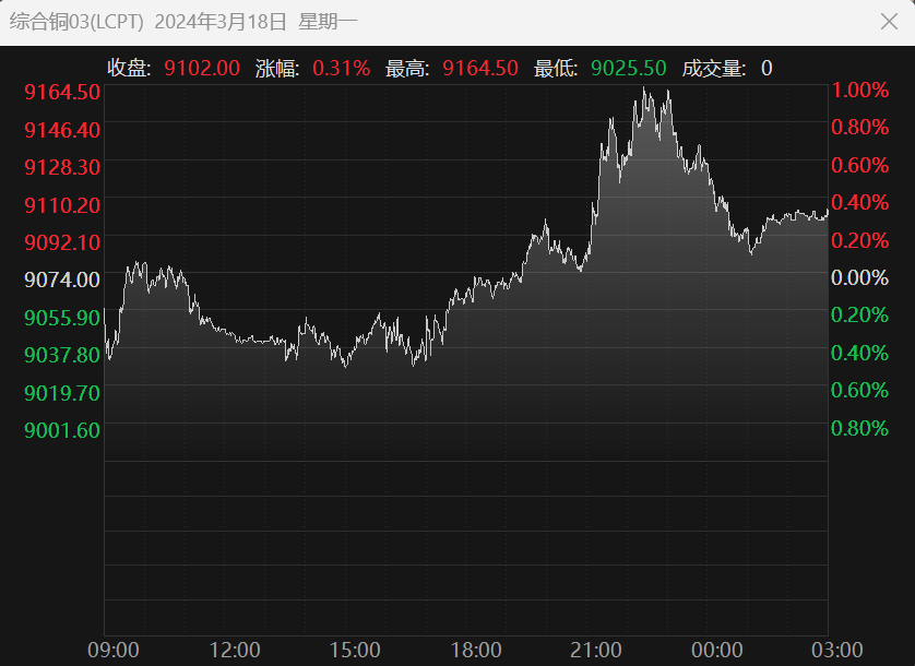 （2025年2月28日）今日伦铜期货价格行情查询