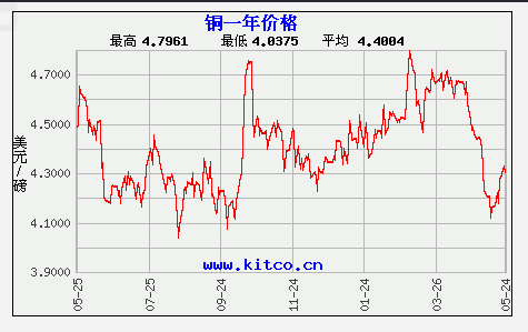（2025年2月28日）今日国际铜期货最新价格行情查询