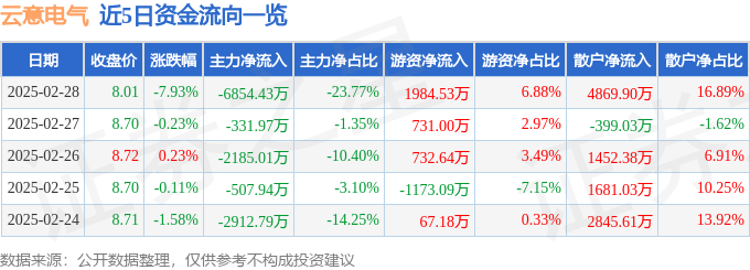 2月28日收盘国际铜期货资金流入4259.30万元
