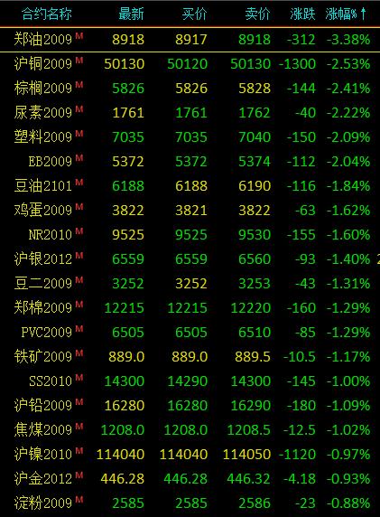 3月3日收盘沪铜期货资金流出1.76亿元