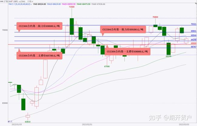 3月6日收盘国际铜期货资金流入9525.64万元