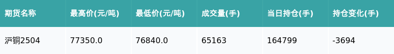 沪铜期货3月6日主力小幅上涨1.49% 收报78260.0元