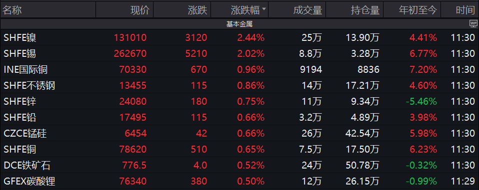 3月7日收盘沪铜期货资金流入3.54亿元