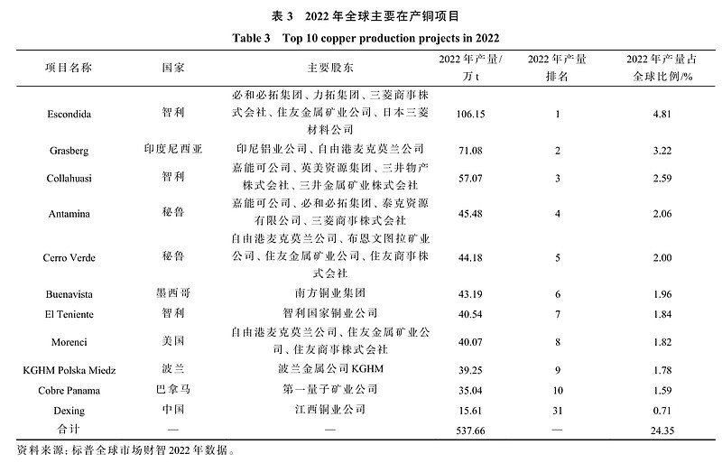 全球铜消费增长空间可期 基本面对铜价偏利多