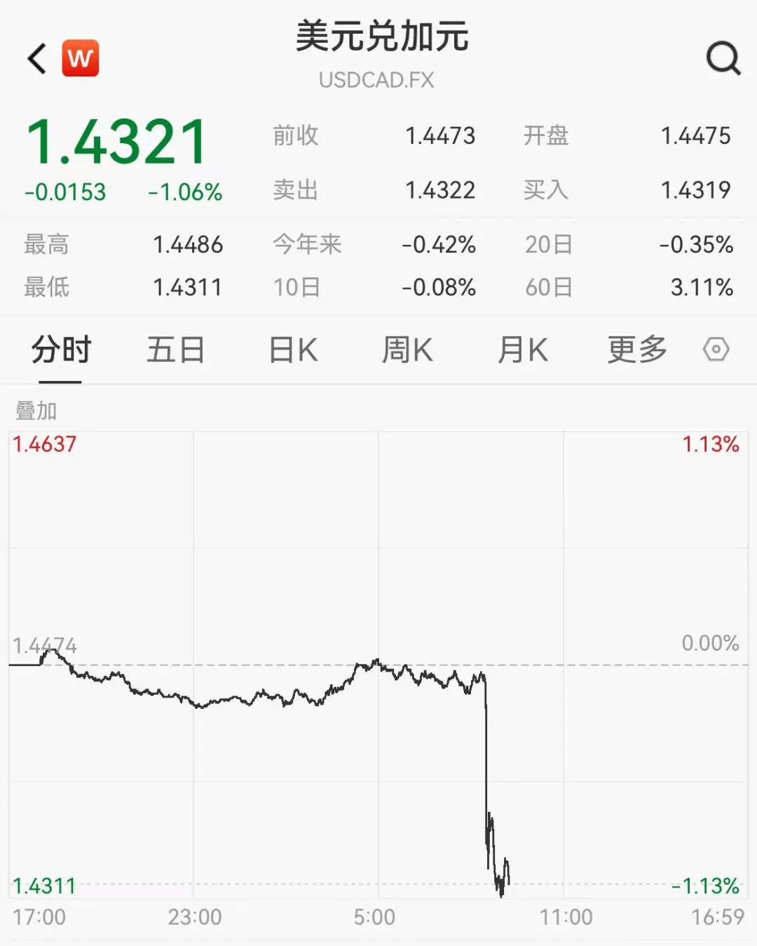美元指数继续快速走弱的空间受限 铜价冲高回落