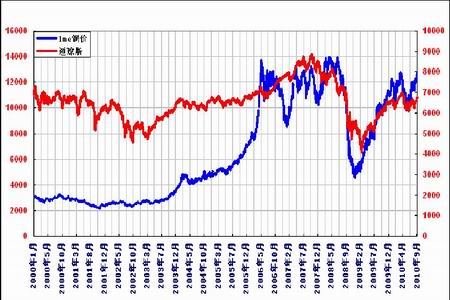 沪铜期货3月11日主力小幅下跌0.52% 收报78030.0元