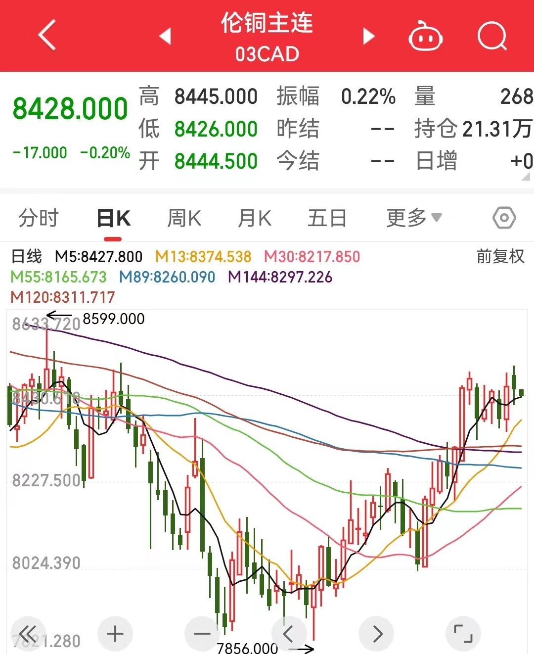 （2025年3月12日）今日伦铜期货价格行情查询