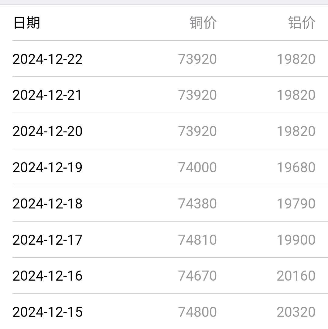 国际铜期货3月13日主力小幅上涨0.66% 收报70650.0元