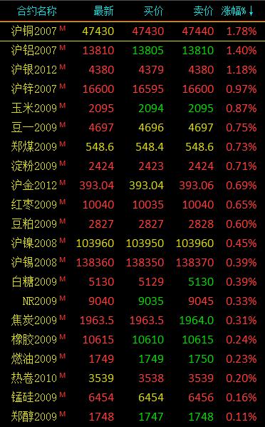 3月14日收盘沪铜期货资金流入10.96亿元