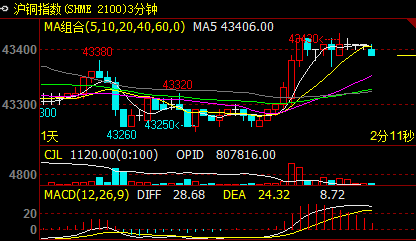 受到美国关税变化的潜在影响 预计铜价震荡偏强