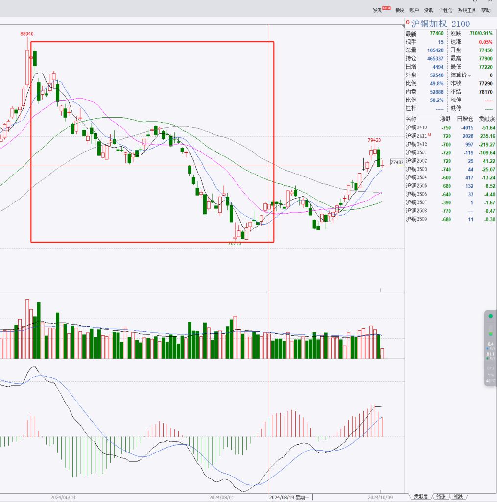 3月19日收盘沪铜期货资金流入7.11亿元