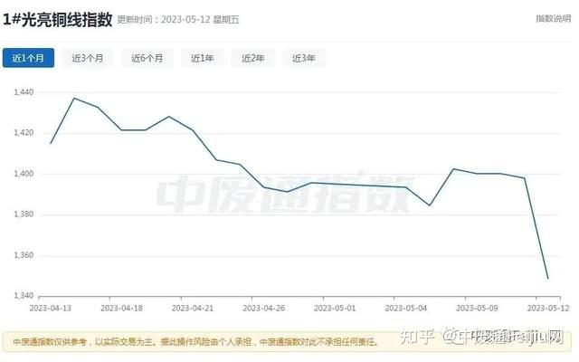 沪铜期货3月20日主力小幅上涨1.26% 收报81670.0元