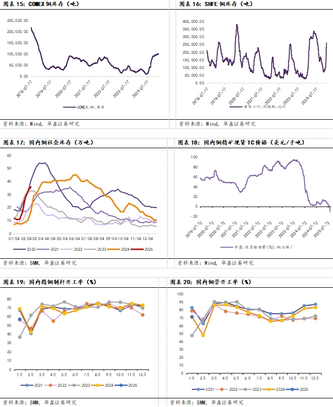 铜：短期供应偏紧难以逆转 美联储会议表态中性